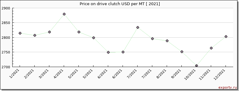 drive clutch price per year