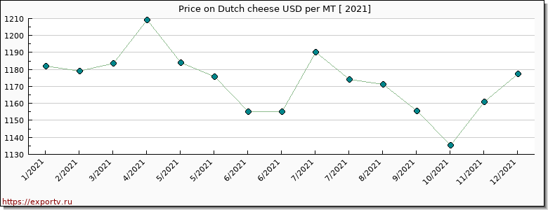 Dutch cheese price per year