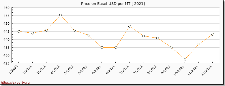 Easel price per year