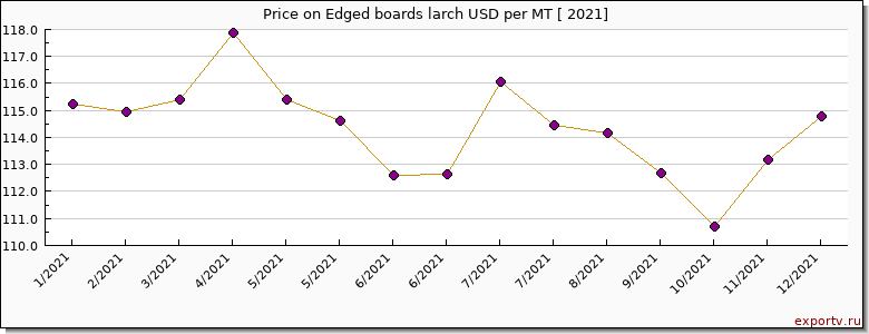 Edged boards larch price per year