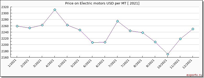 Electric motors price per year