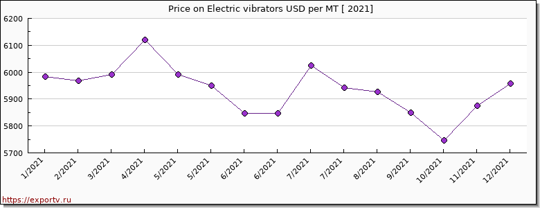 Electric vibrators price per year