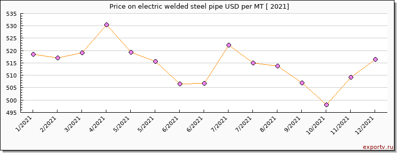 electric welded steel pipe price per year