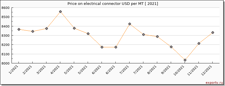 electrical connector price per year