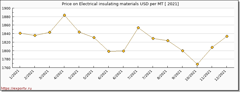 Electrical insulating materials price per year