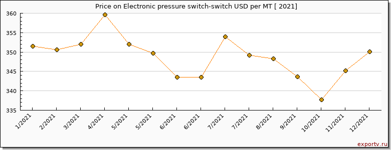 Electronic pressure switch-switch price per year