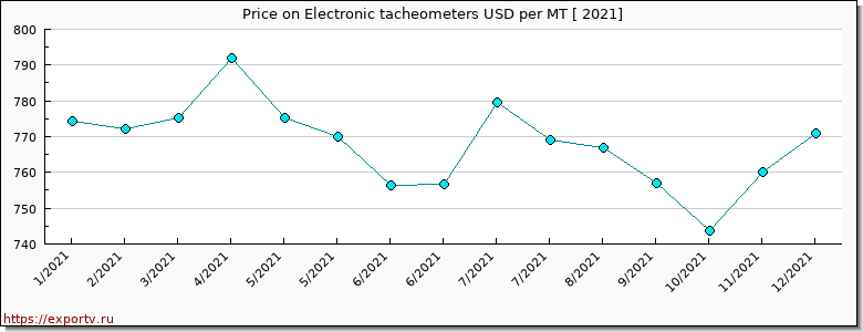 Electronic tacheometers price per year