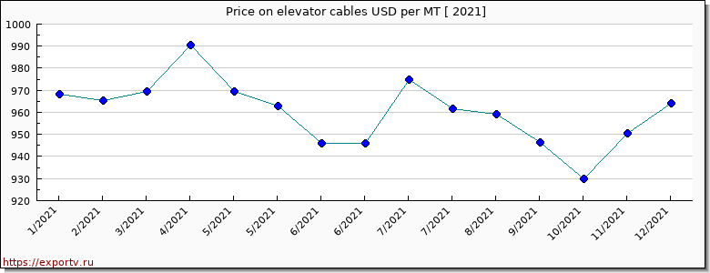 elevator cables price per year