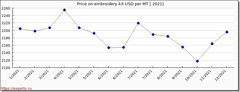 embroidery kit price per year