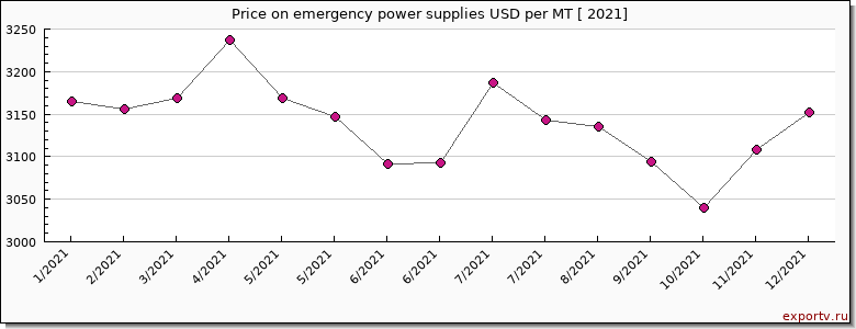emergency power supplies price per year
