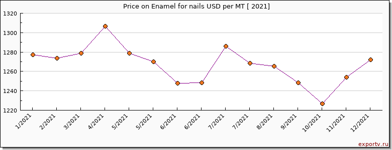 Enamel for nails price per year