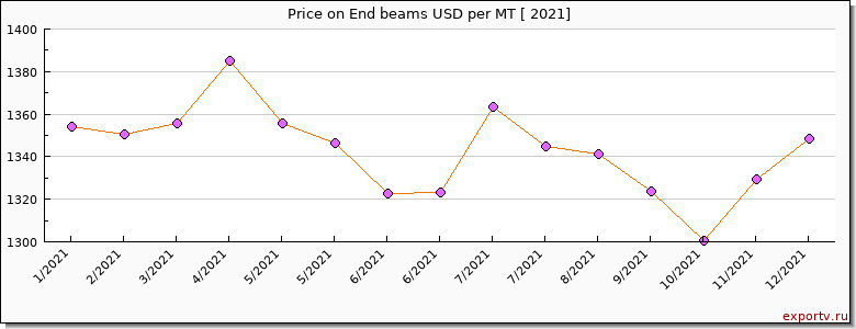 End beams price per year