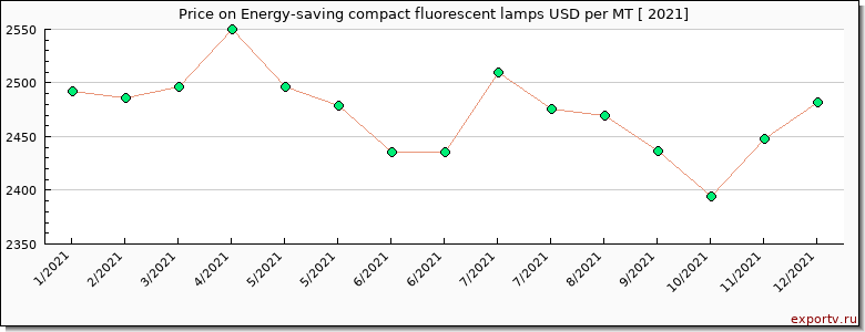 Energy-saving compact fluorescent lamps price per year