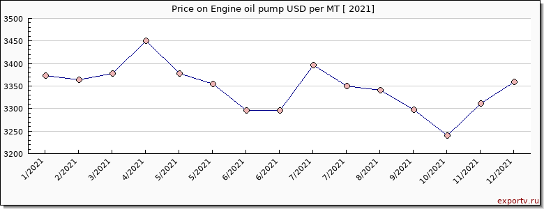Engine oil pump price per year