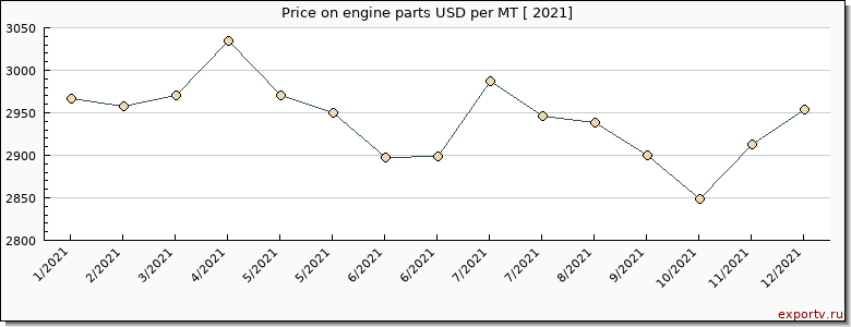engine parts price per year