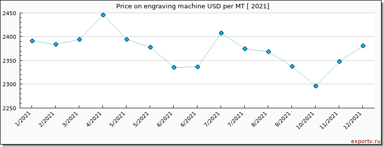 engraving machine price per year