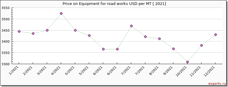 Equipment for road works price per year
