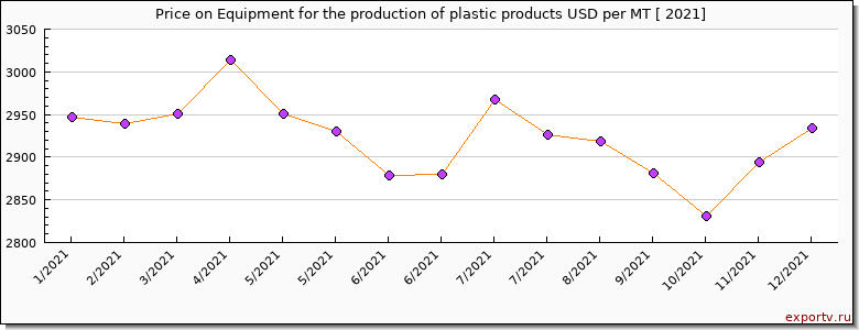 Equipment for the production of plastic products price per year
