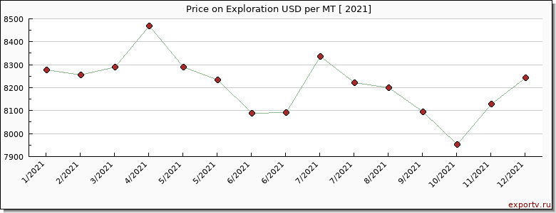 Exploration price per year