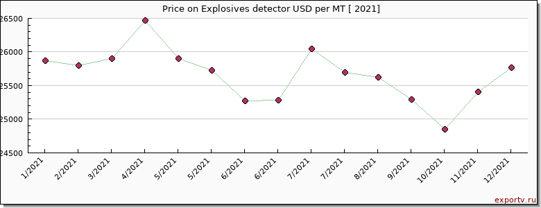 Explosives detector price per year