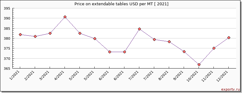 extendable tables price per year