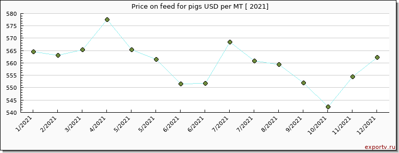 feed for pigs price per year