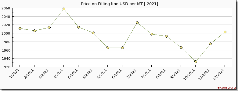 Filling line price per year