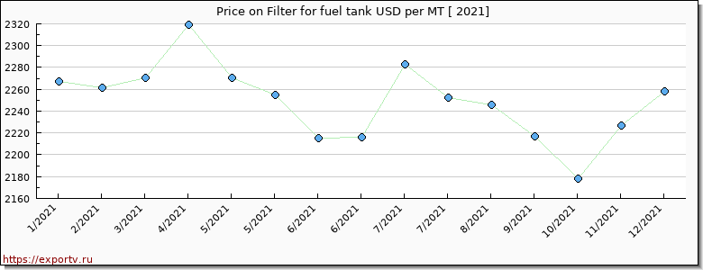 Filter for fuel tank price per year