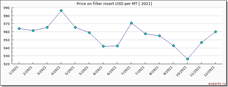 filter insert price per year