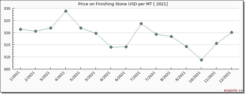 Finishing Stone price per year