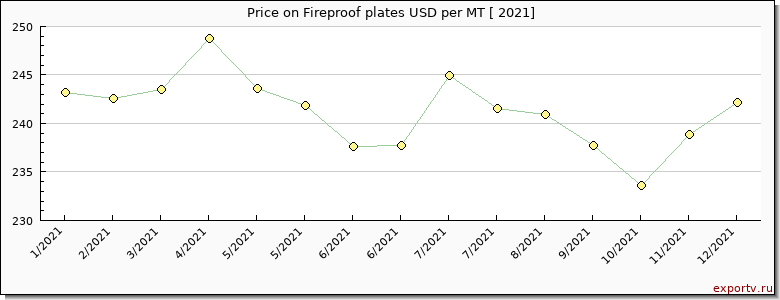 Fireproof plates price per year