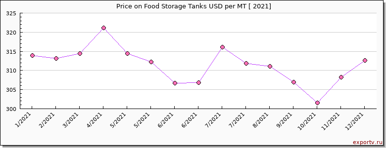 Food Storage Tanks price per year