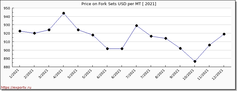 Fork Sets price per year