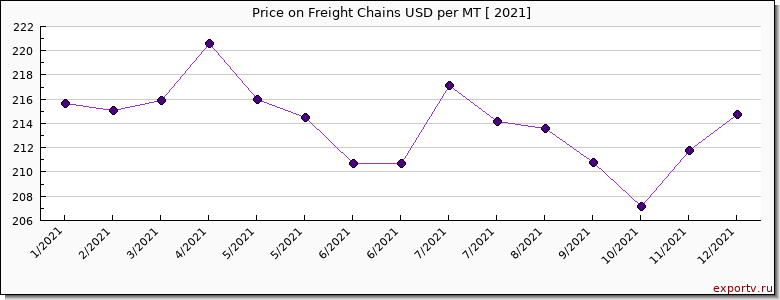Freight Chains price per year