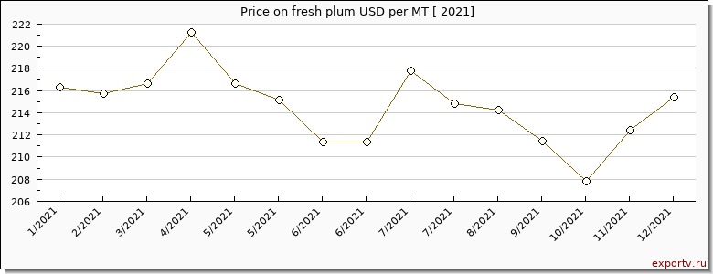 fresh plum price per year