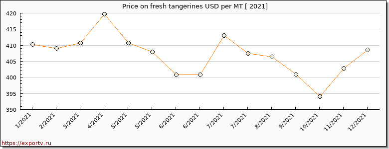 fresh tangerines price per year