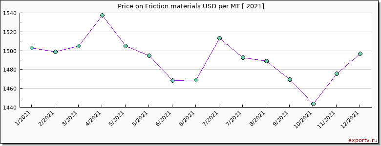 Friction materials price per year