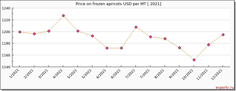 frozen apricots price per year