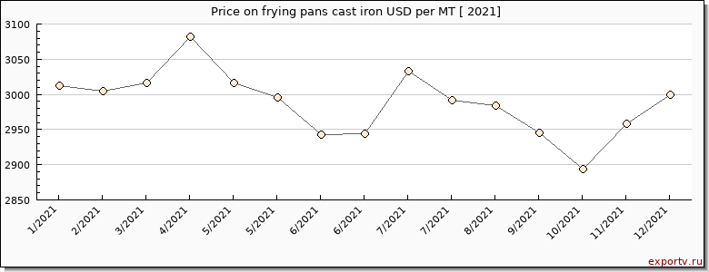 frying pans cast iron price per year