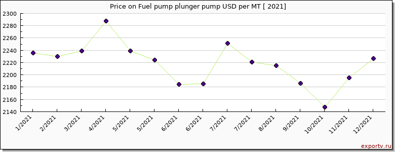 Fuel pump plunger pump price per year