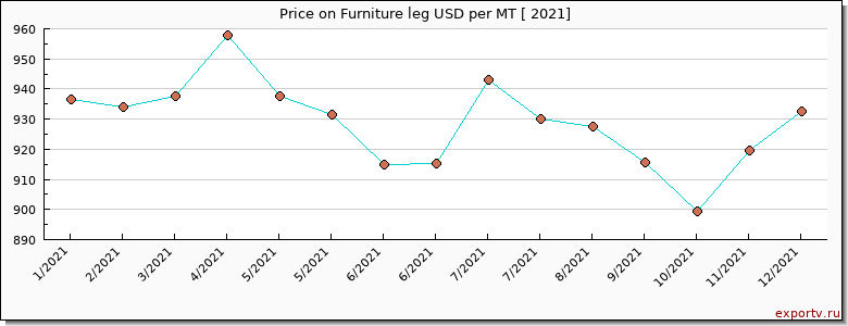 Furniture leg price per year