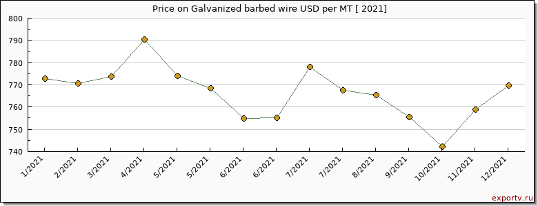 Galvanized barbed wire price per year