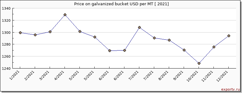galvanized bucket price per year