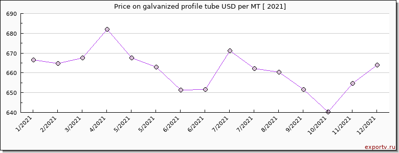 galvanized profile tube price per year