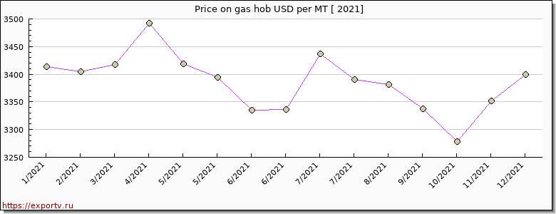 gas hob price per year