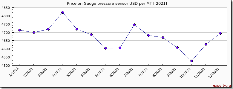 Gauge pressure sensor price per year
