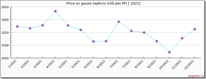 gauze napkins price per year
