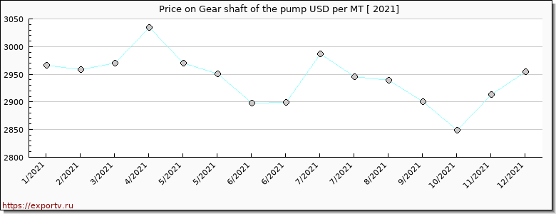 Gear shaft of the pump price per year