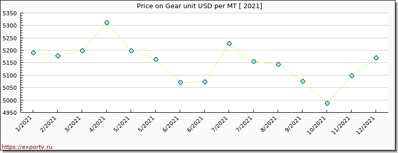 Gear unit price per year