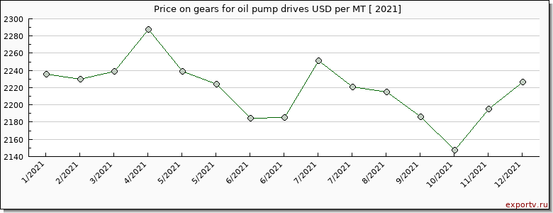 gears for oil pump drives price per year